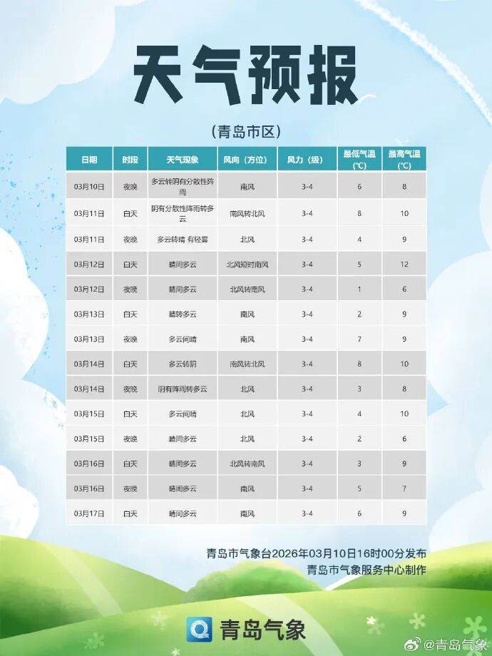 山东最高温直冲17℃！厚衣服别急收，雨雪+降温又要来